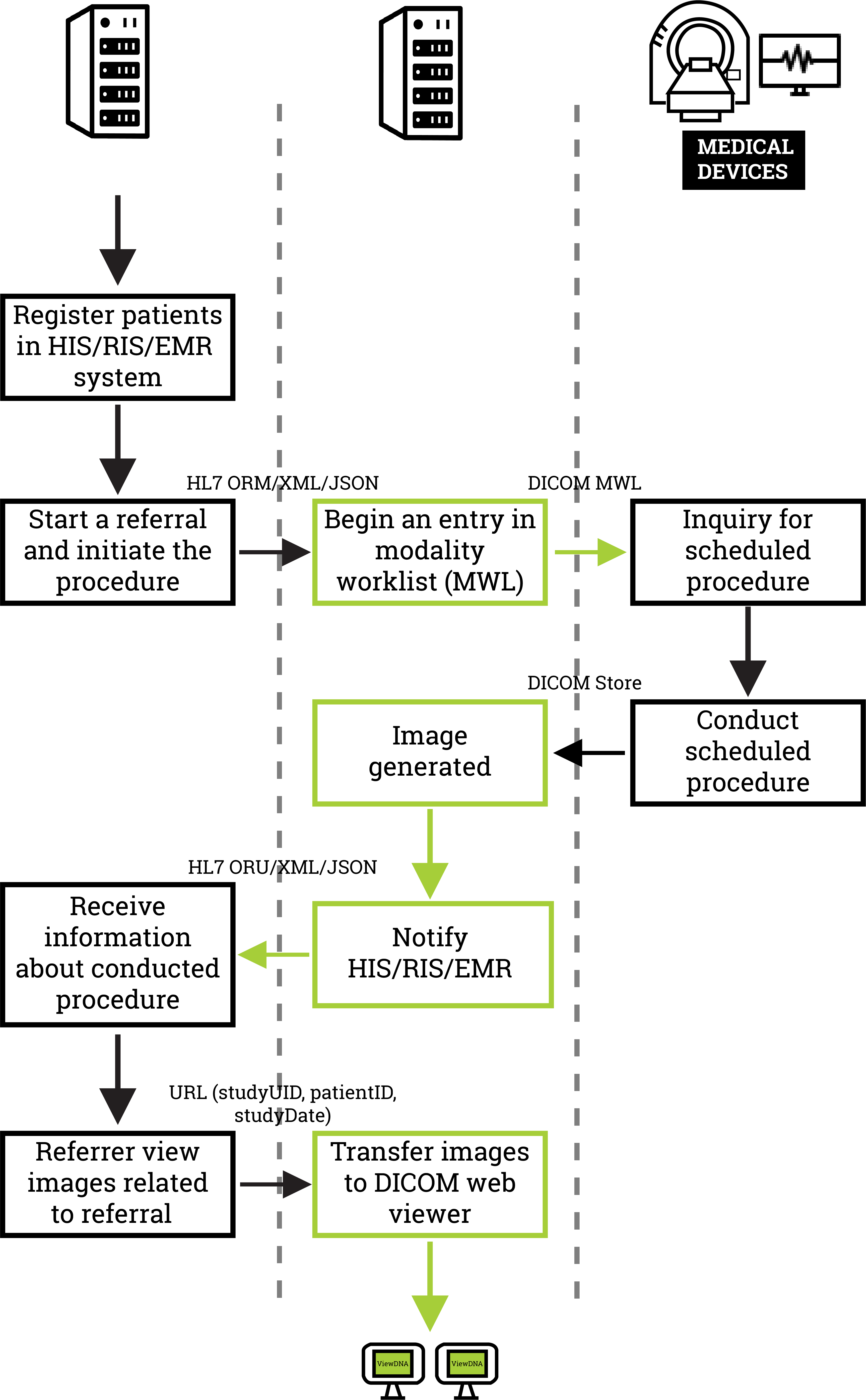 DICOM, PACS, and RIS/HIS/EMR Workflow