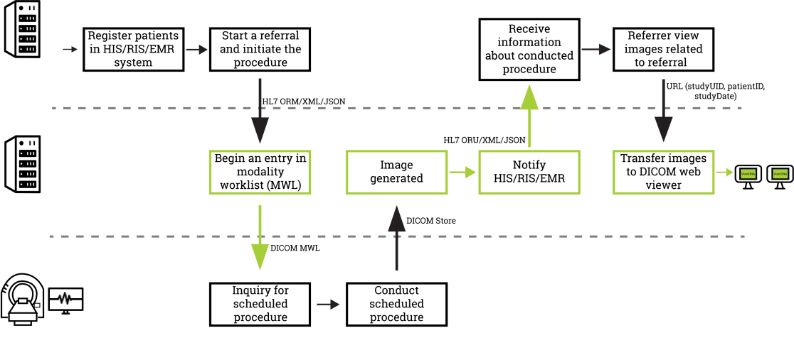 DICOM, PACS, and RIS/HIS/EMR Workflow