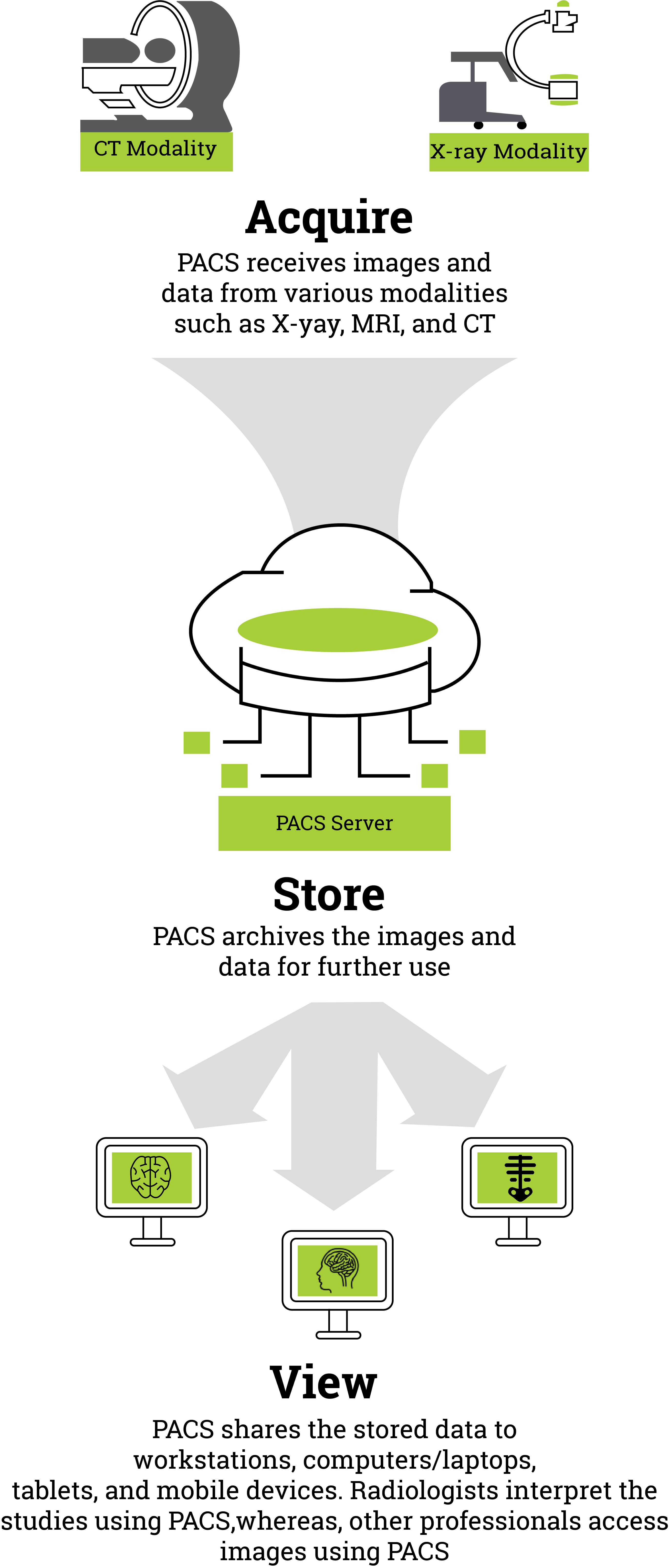 Workflow of a PACS Server with different modalities